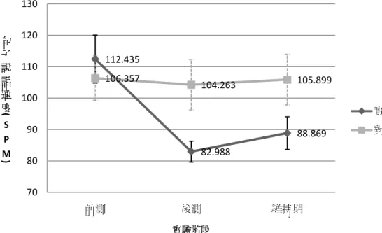 圖 4-4  各階段實驗組和對照組的「句子說話速度」變化 