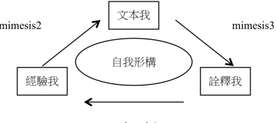 圖 6-1  用在自我敘述時的再現歷程模型 