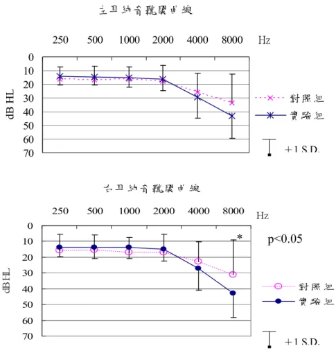 圖 4-1  實驗組（n=19）與對照組（n=20）雙耳平均純音聽閾曲線 