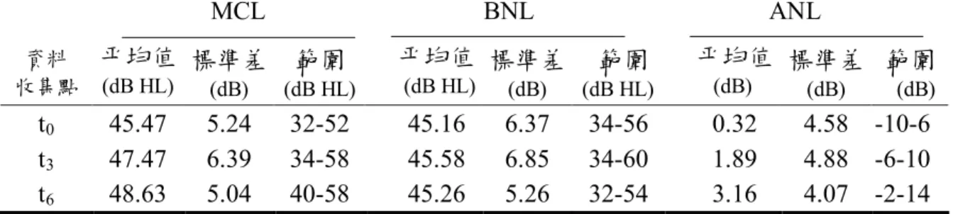 表 4-3    MCL、BNL 及 ANL 敘述性統計量 