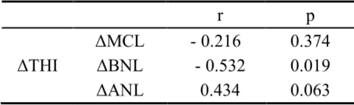 表 4-5    MCL、BNL 變化量與 THI 總分變化量之相關分析結果 