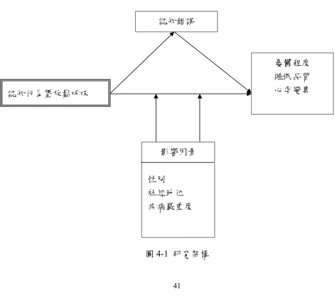 圖 4-1  研究架構