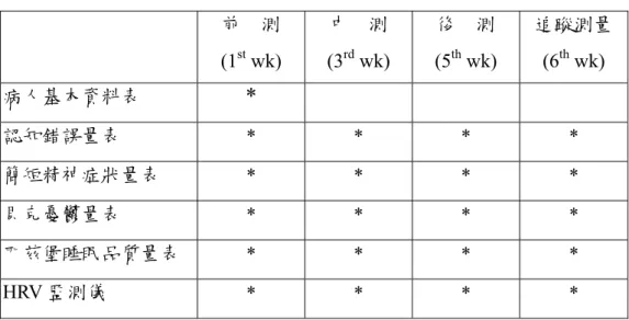 表 4-3  研究設計之測量時間表    前    測  (1 st  wk) 