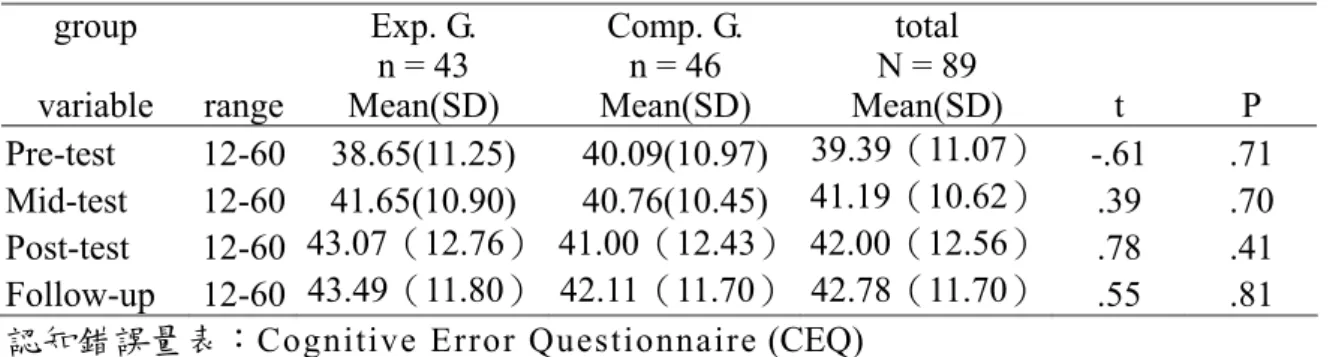 表 5-4  二組樣本認知錯誤量表得分之平均值與標準差  group 