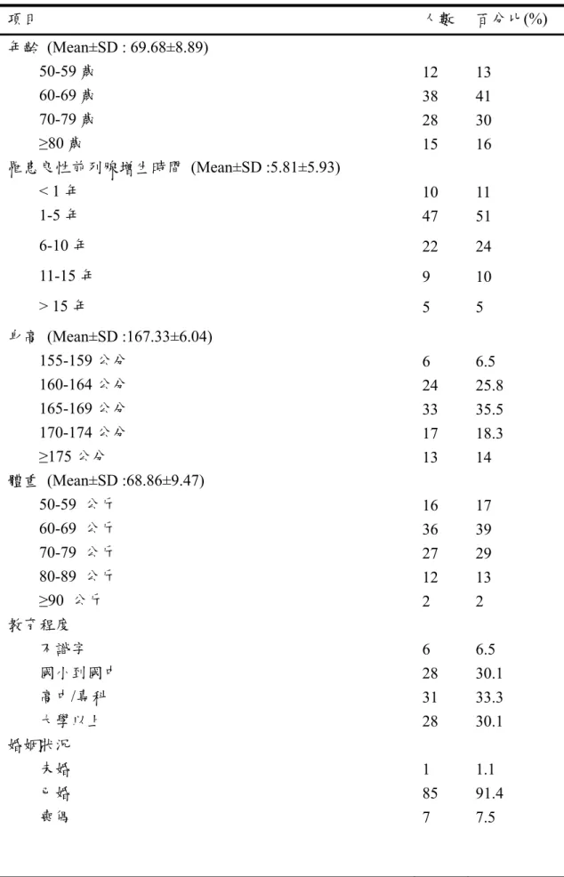 表 4-1 基本屬性資料分析                                                                                    (N=93) 
