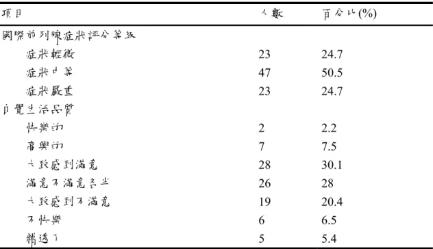 表 4-2 國際前列腺症狀評分表分析                                                                    (N=93) 