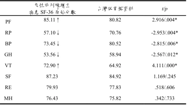 表 5-1  良性前列腺增生病患之 SF-36 原始分數與台灣版常模資料之比較  良性前列腺增生 