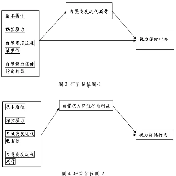 圖 3  研究架構圖-1