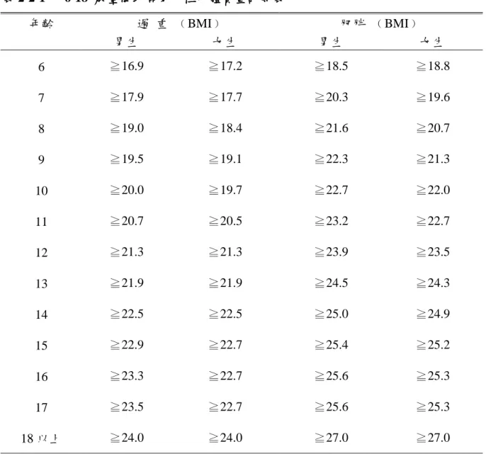 表 2-2-1    6-18 歲臺閩地區男女性身體質量評等表 