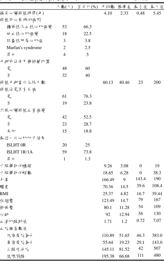 表 4-2    心臟移植病患疾病特徵資料分析                                                (N=80) 