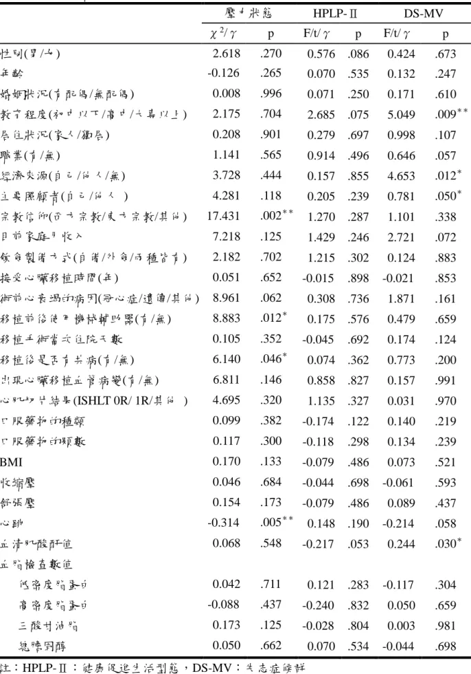 表 4-4 心臟移植病患基本屬性、健康促進生活型態、失志症候群之相關性(N=80)  壓力狀態  HPLP-Ⅱ  DS-MV 