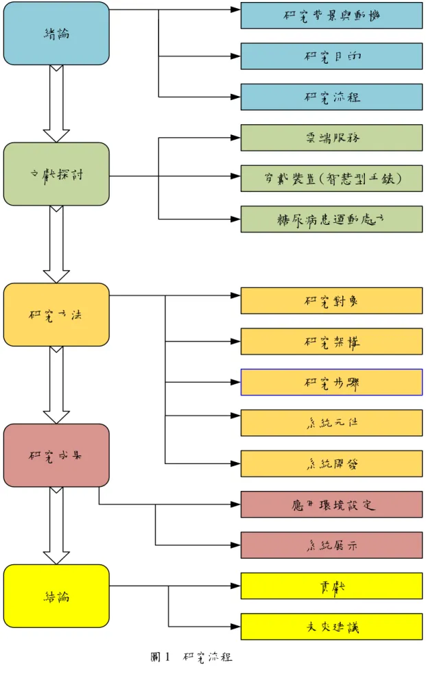 圖 1  研究流程 