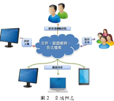 圖 2  雲端概念 