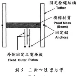 圖 3  三軸加速器結構 