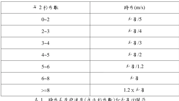 表 1  跨步長度與速度(每兩秒步數)和身高的關係 