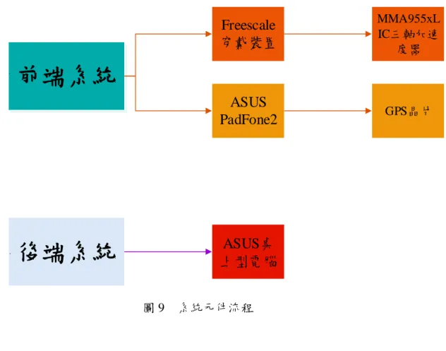 圖 9  系統元件流程 
