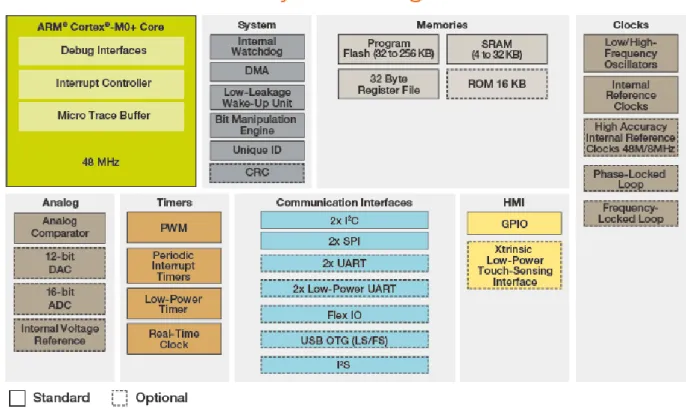 圖 12  Freescale Kinetis KL2X 系列設計方塊圖 