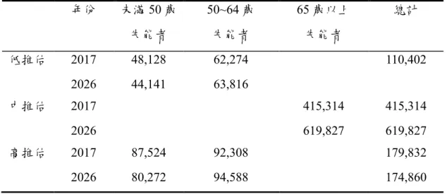 表 1-1 失能人口推估 