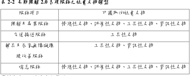 表 2-2  長期照顧 2.0 各項服務之社會支持類型 