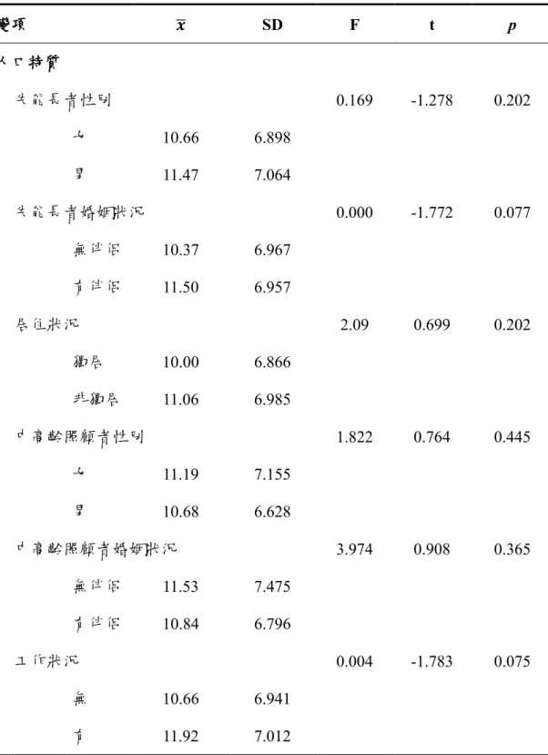 表 4-7 人口學特質和照顧者憂鬱情緒之關係  (n=485) 