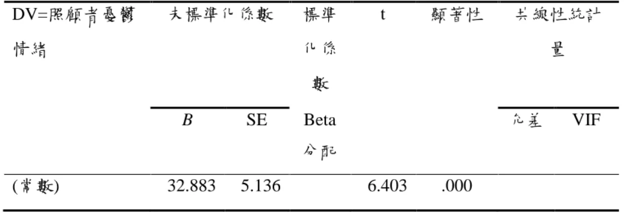 表 4-15 呈現同步迴歸的結果，迴歸分析先放入失能長者與中高齡照顧者的 社會人口學變項、主要作用的變項，包含社會參與、壓力源及社會支持，結果顯 示各個自變項的多元共線性診斷結果，VIF 介於 1.069 至 3.892 間，均在合理範 圍內，顯示各變項間的多元共線問題不明顯，但其中 CMS 等級及失能長者日常 生活活動功能 VIF 值接近 4 的臨界點，較有共線性重疊的問題。同步迴歸的結果 顯示，在控制其他因素情況下，此三個群組的變項對照顧者憂鬱情緒的解釋力達 顯著，整體的𝑅 2 達 0.252 ，表示三