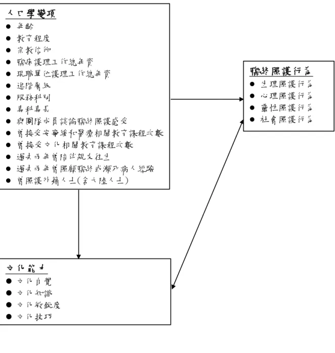 圖 3-2-1 研究架構圖 