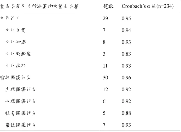 表 3-4-1 各量表信度 Cronbach’s α 值 