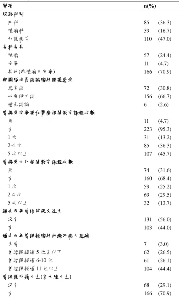 表 4-1-2 研究對象基本屬性之分佈情形                                                    (N=234) 