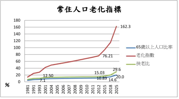 圖  一  台灣人口老化指標  註