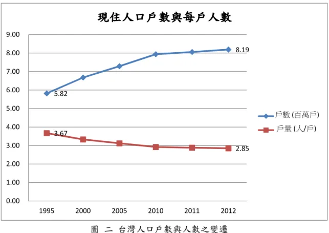 圖  二  台灣人口戶數與人數之變遷  註