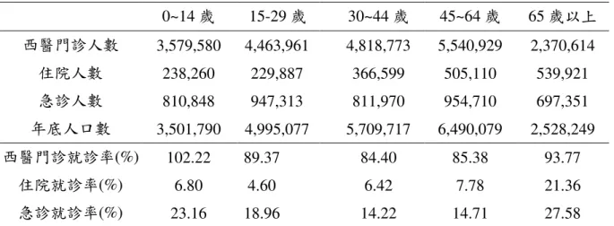 表  2.  民國 100 平均就診率-依年齡別 