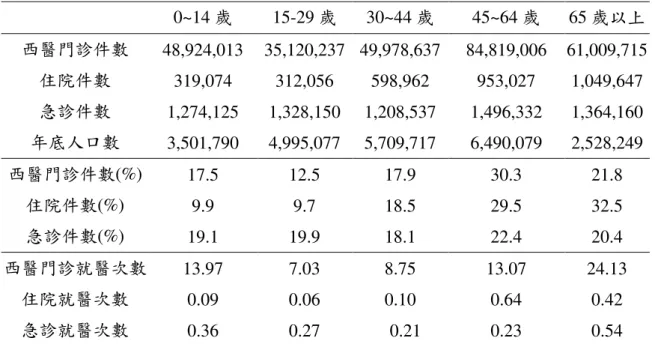 表  3.  民國 100 年平均每人每年就診件數/次數-依年齡別 