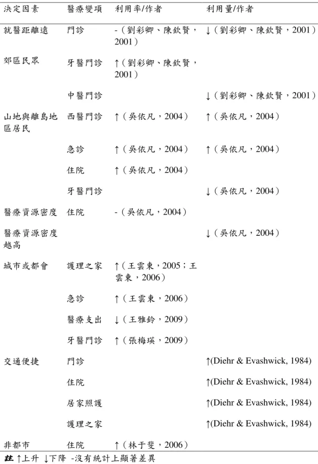 表  18.  影響醫療服務使用趨勢之醫療資源因素 