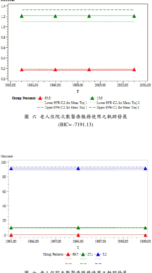 圖  六  老人住院次數醫療服務使用之軌跡發展  (BIC= -7191.13) 
