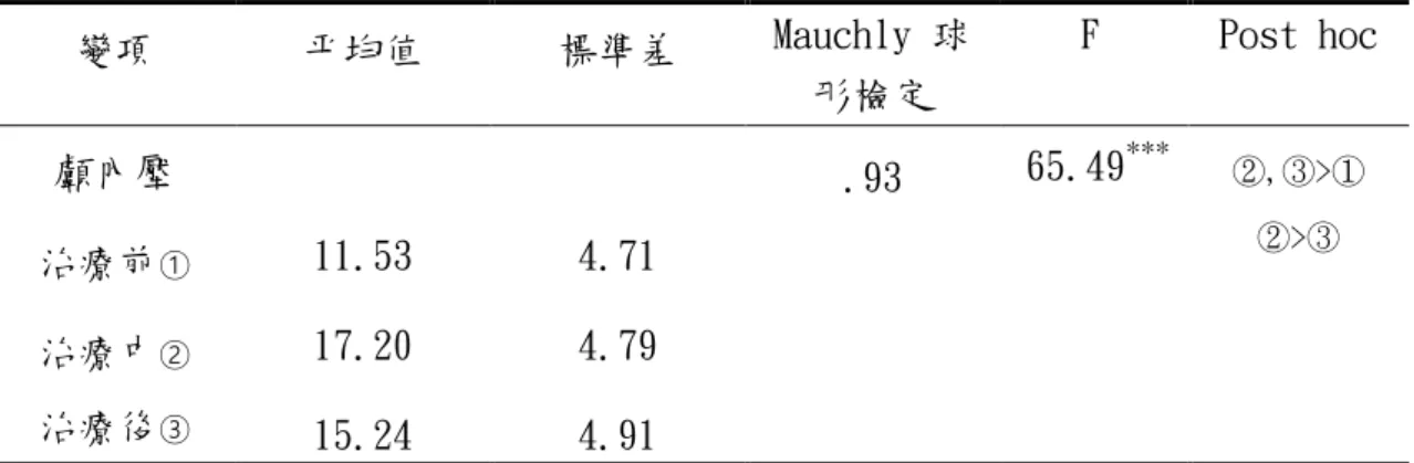 表 4-2-1 胸腔震顫物理治療時顱內壓之變化 (n=40)  變項  平均值  標準差  Mauchly 球