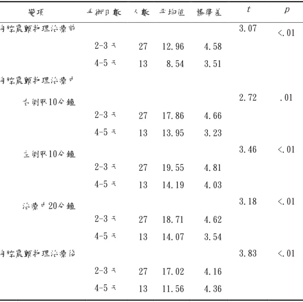 表 4-2-4 手術日數對胸腔震顫物理治療過程顱內壓之影響 (n=40) 
