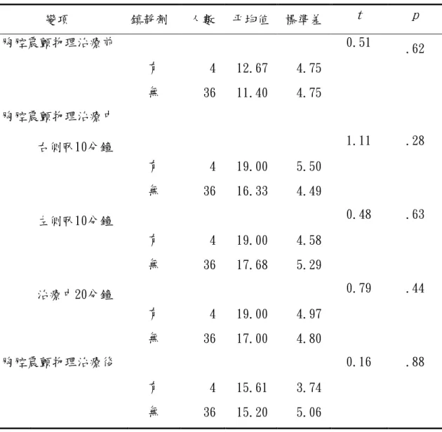 表 4-2-5 鎮靜劑對胸腔震顫物理治療過程顱內壓之影響 (n=40) 
