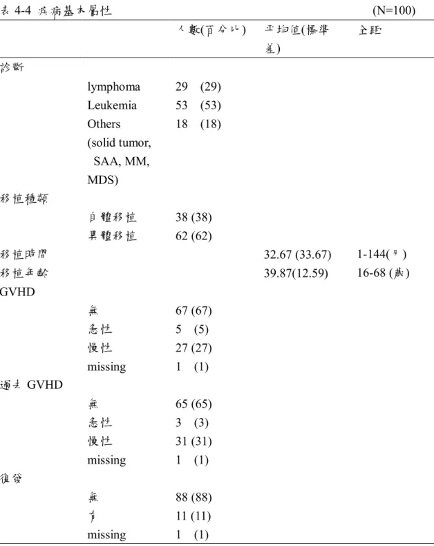 表 4-4  疾病基本屬性                                                                                    (N=100)  人數(百分比)  平均值(標準