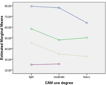Figure 4-4 Compare the QOL among different CAM use degree and Depression   