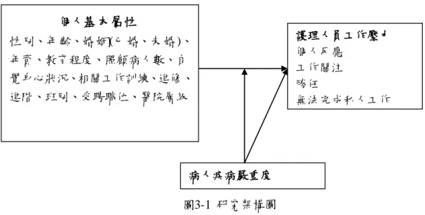 圖  3-1 研究架構圖 