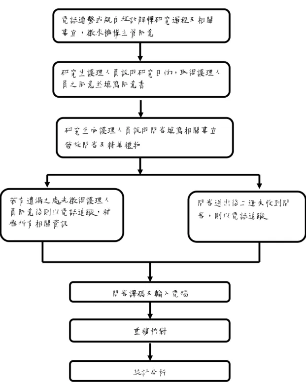 圖 3-2 研究步驟流程圖 