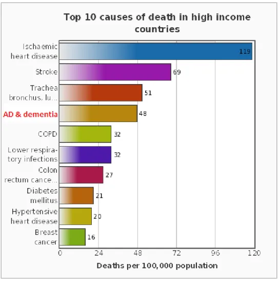 Figure 1.1  Top 10 causes of death in high income countries (WHO, 2013). 