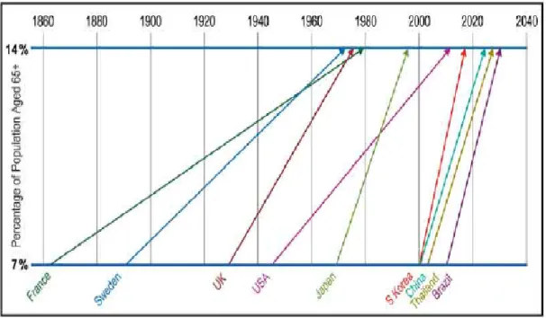 Figure 1.2  The speed of population aging (Kinsella K, and He W., 2008). 