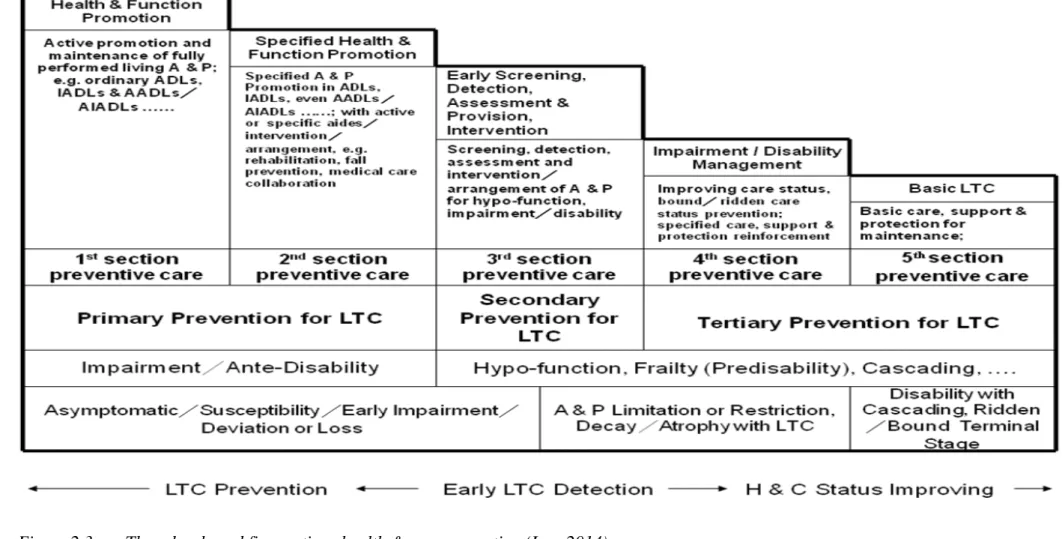 Figure 2.3  Three levels and five sections health & care prevention (Lee, 2014) 