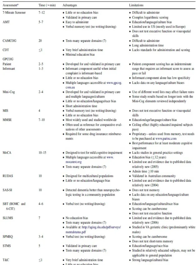 Table 2.1    Key advantages and limitations of brief cognitive assessment tools  evaluated in multiple reviews 