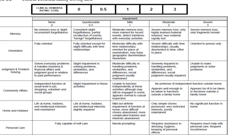 Table 2.2   Clinical Dementia Rating scoring table 