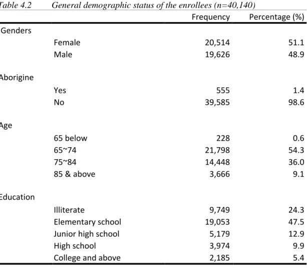 Table 4.2   General demographic status of the enrollees (n=40,140) 