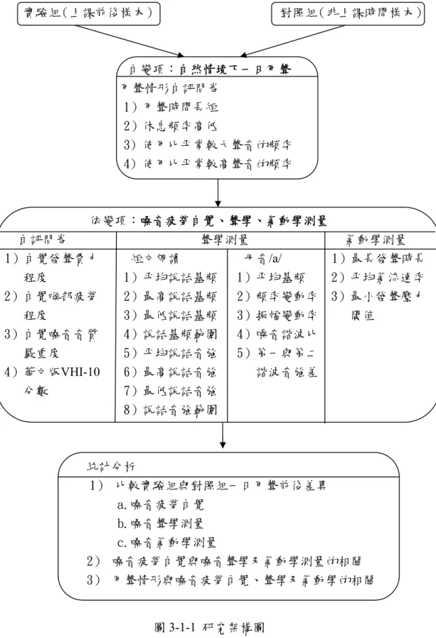圖 3-1-1 研究架構圖 