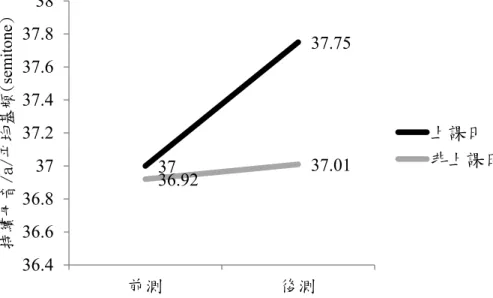 圖 4-3-2  上課日與非上課日前後測持續母音/a/平均基頻平均數 