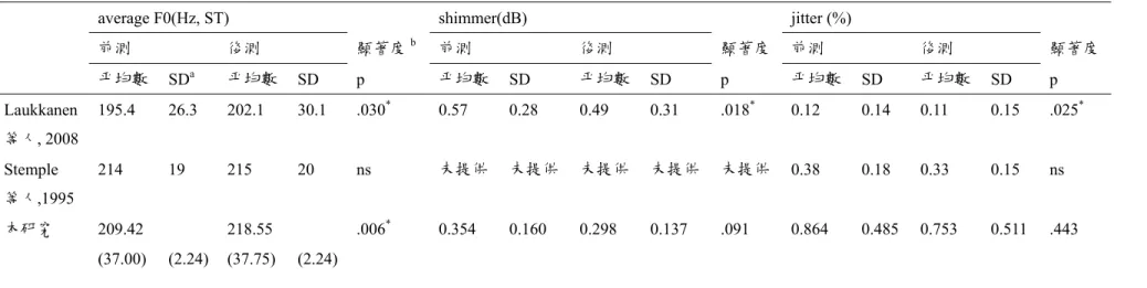 表 4-3-20  本研究與國外女性用聲前後持續母音/a/之平均基頻(average F0)、shimmer 及 jitter 比較 